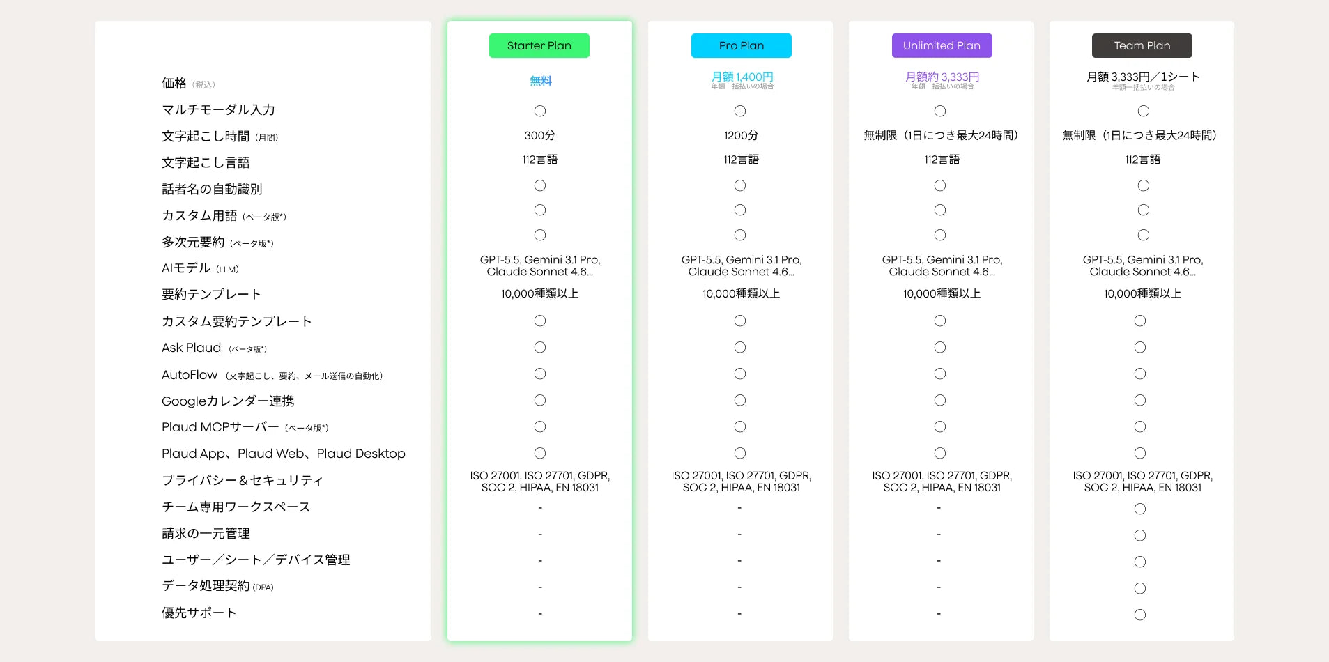 Plaud Starter Plan、Pro Plan、Unlimited Plan、Team Planの機能比較表。